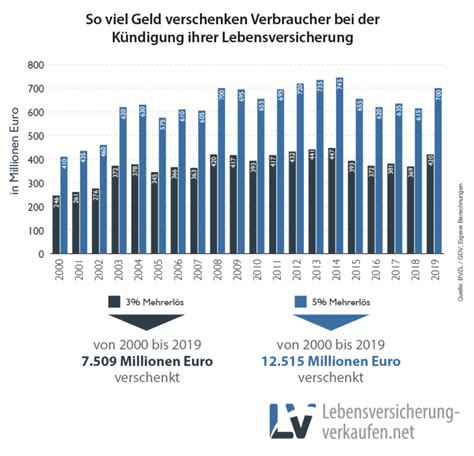 lebensversicherung verkaufen deutschland.